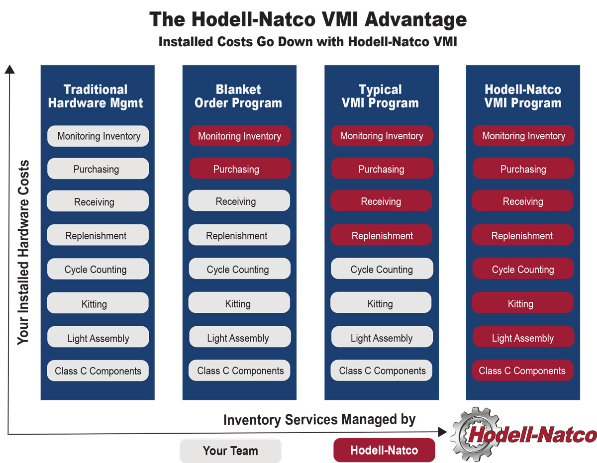 The Hodell-Natco VMI Advantage 2021